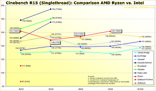 Cinebench R15 Singlethread: Comparison AMD Ryzen vs. Intel
